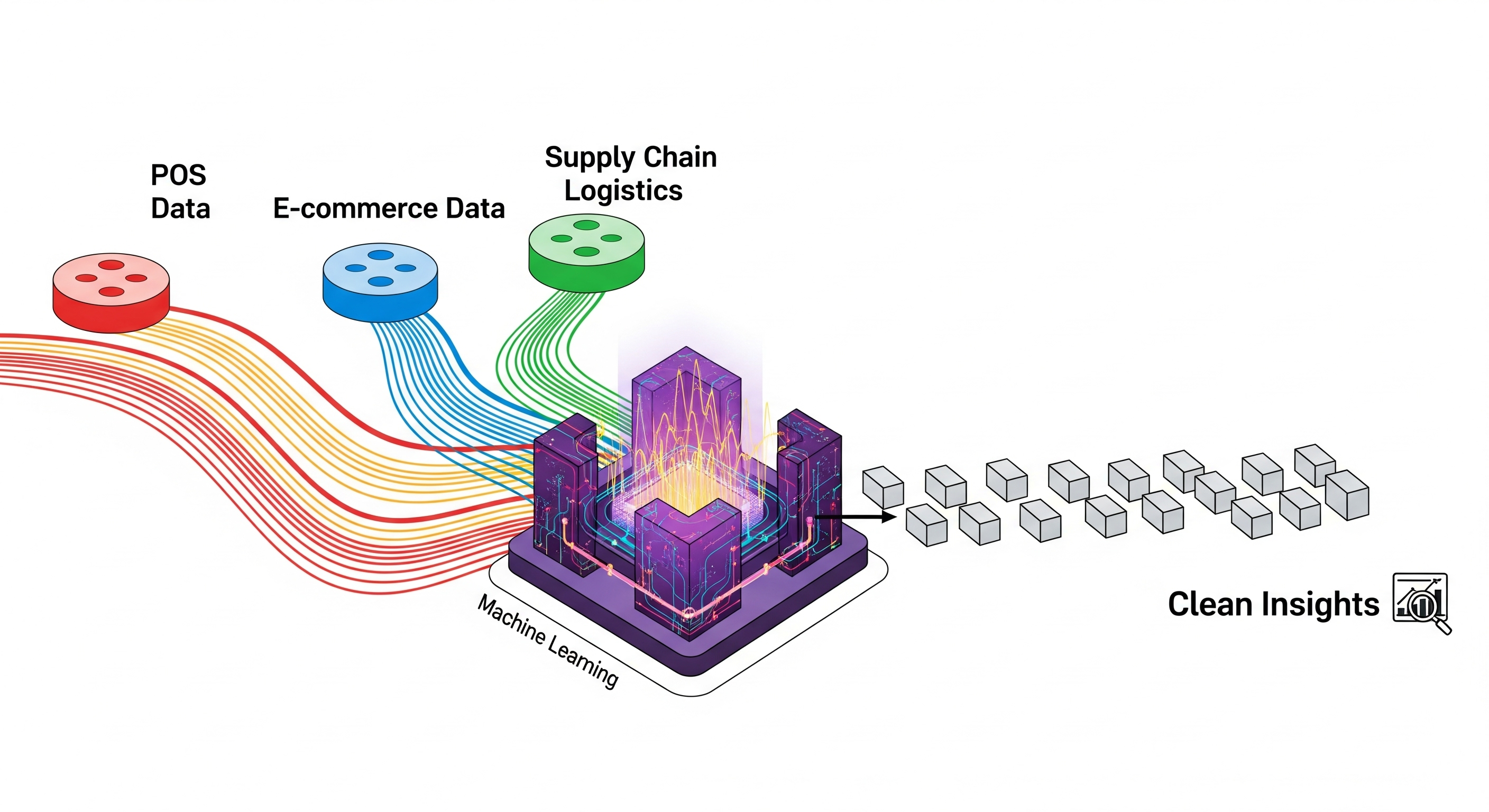 Illustration showing data from multiple sources feeding into a central ML model.