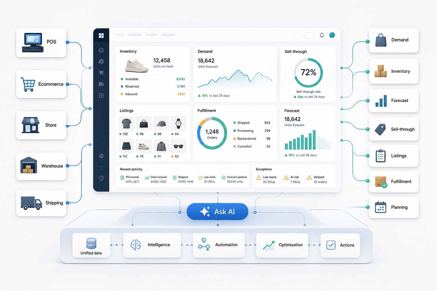 PathAnalytics AI-native retail AI platform connecting POS, ecommerce, inventory, demand forecasting, fulfillment, listings, and Retail Copilot workflows.
