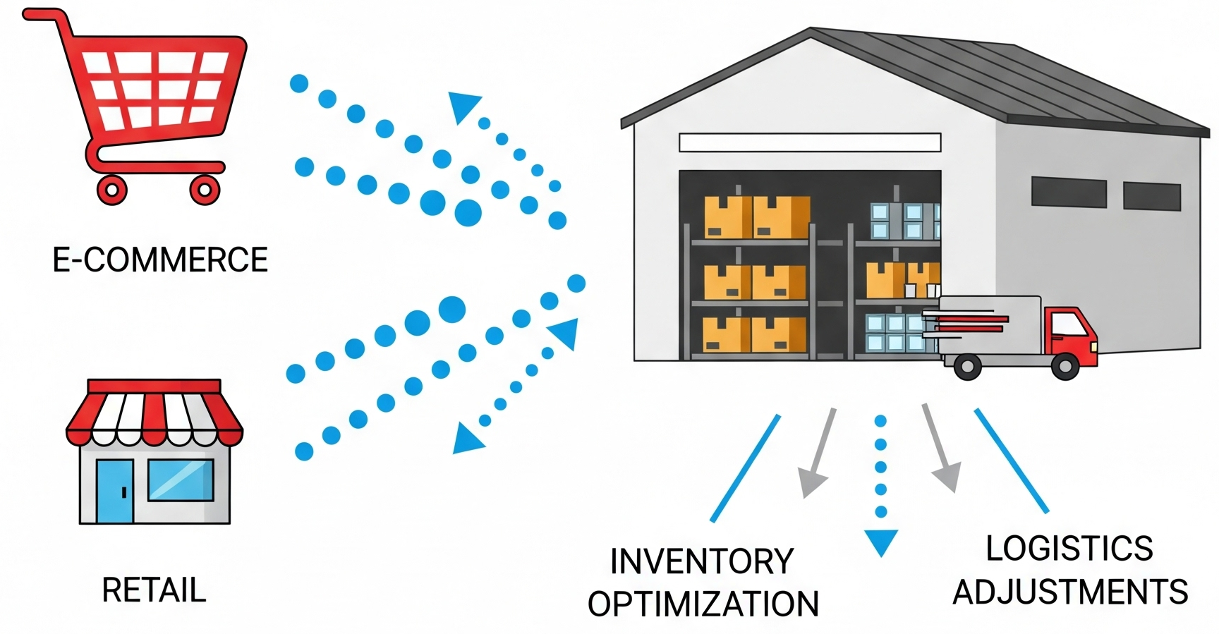 Illustration showing sales data directly influencing supply chain decisions.